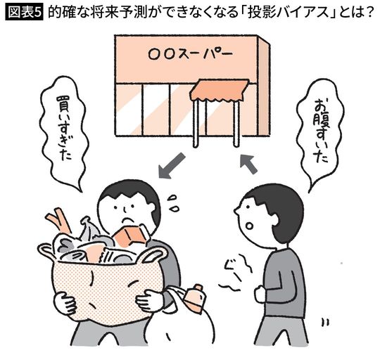 【図表5】的確な将来予測ができなくなる「投影バイアス」とは？