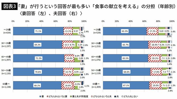 【図表3】「妻」が行うという回答が最も多い「食事の献立を考える」の分担（年齢別）