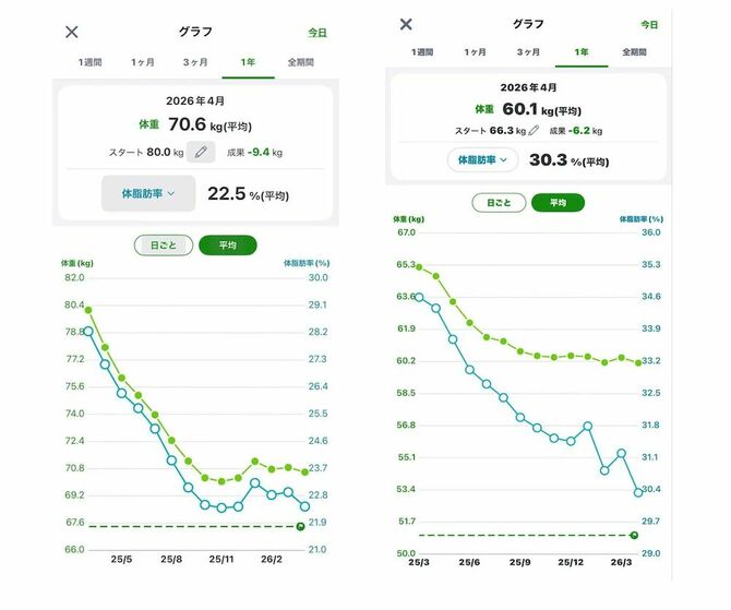 1年間の体重グラフ（左：夫、右：妻）