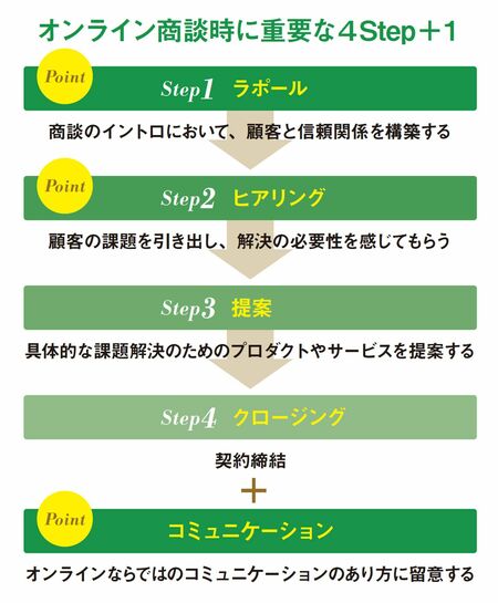 オンライン商談時に重要な4Step＋1