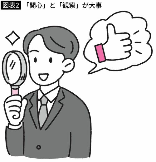 【図版2】「関心」と「観察」が大事
