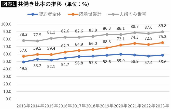 【図表】共働き比率の推移（単位：％）