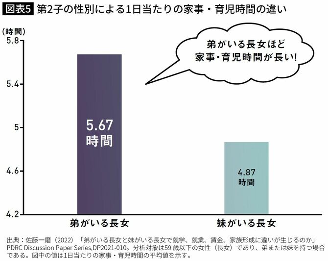 【図表】第2子の性別による1日当たりの家事・育児時間の違い