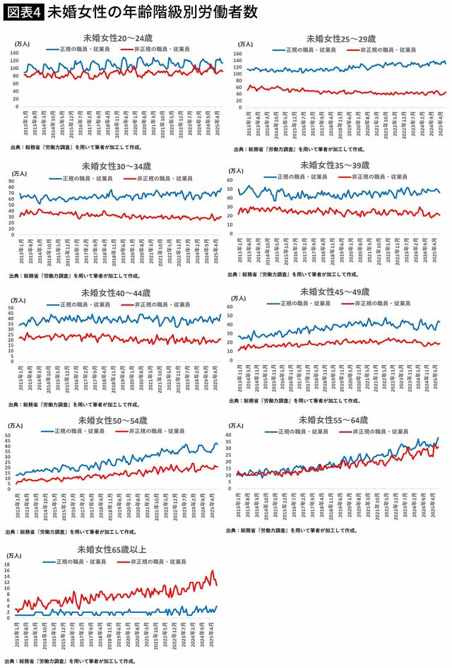 【図表】未婚女性の年齢階級別労働者数