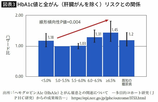 HbA1c値と全がん（肝臓がんを除く）リスクとの関係