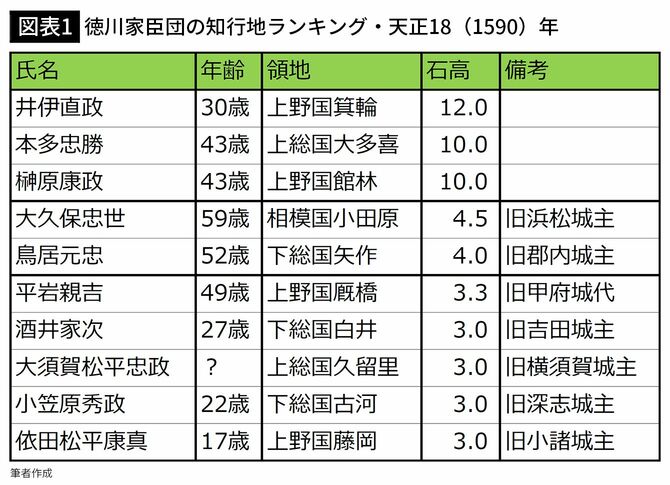 【図表1】徳川家臣団の知行地ランキング・天正18(1590)年