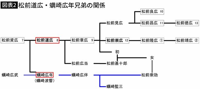 【図表】松前道広・蠣崎広年兄弟の関係