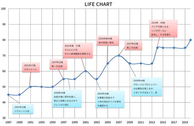 田口 佳子さんのLIFE CHART