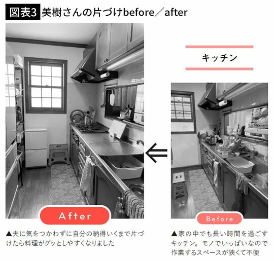 【図表3】美樹さんの片づけbefore／after