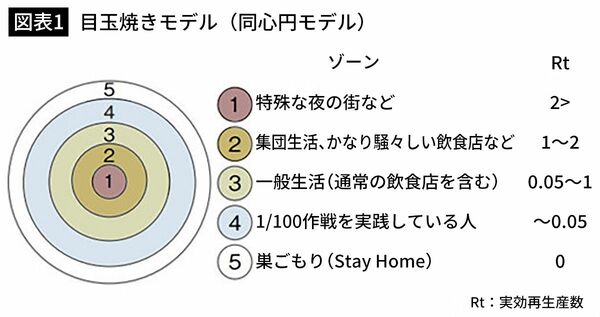 【図表1】目玉焼きモデル（同心円モデル）