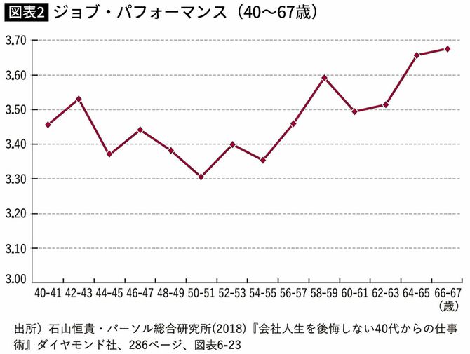 【図表】ジョブ・パフォーマンス（40～67歳）