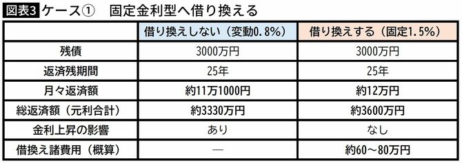 【図表】固定金利型へ借り換える