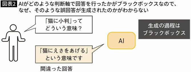 【図表】AIがどのような判断軸で回答を行ったかがブラックボックスなので、 なぜ、そのような誤回答が生成されたのかがわからない