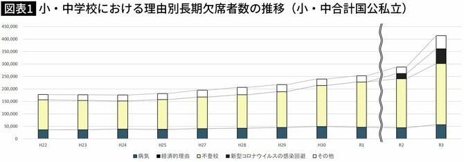 【図表】小・中学校における理由別長期欠席者数の推移（小・中合計国公私立）