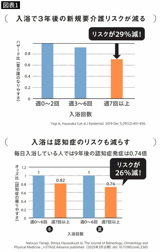 入浴頻度と要介護になるリスク、入浴頻度と認知症になるリスクのグラフ