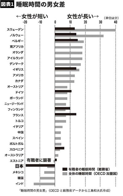 【図表】睡眠時間の男女差