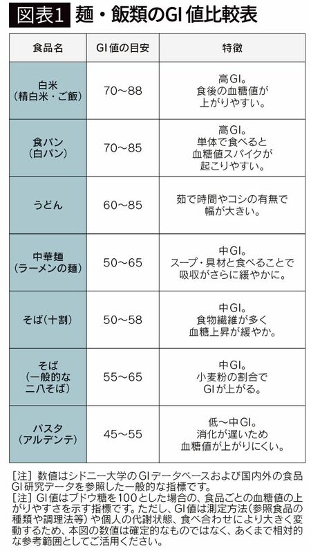【図表1】麺・飯類のGI 値比較表