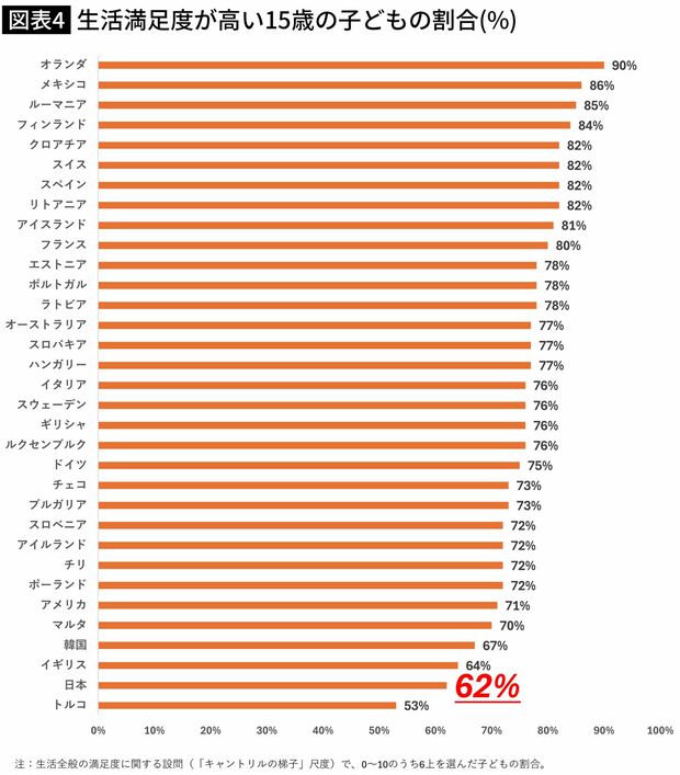 【図表】生活満足度が高い15歳の子どもの割合(%)