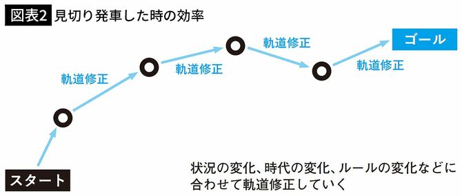 【図表2】見切り発車した時の効率