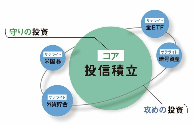 攻めの投資、守りの投資