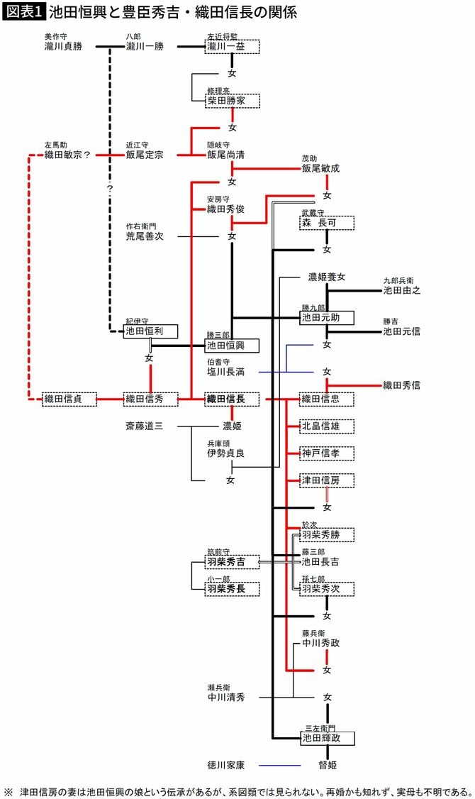 【図表】池田恒興と豊臣秀吉・織田信長の関係
