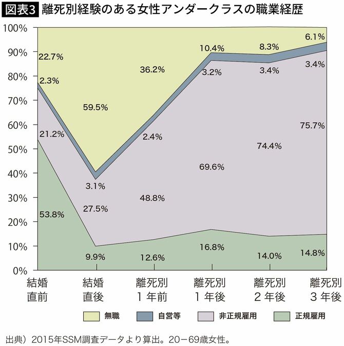 【図表】離死別経験のある女性アンダークラスの職業経歴