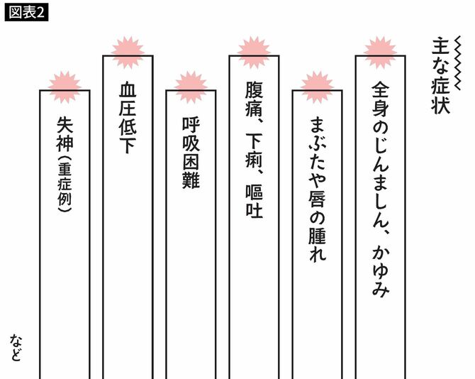 肉アレルギーの主な症状