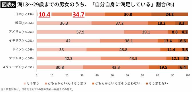 【図表】満13～29歳までの男女のうち、「自分自身に満足している」割合（％）