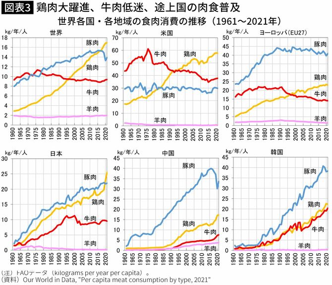 【図表】鶏肉大躍進、牛肉低迷、途上国の肉食普及