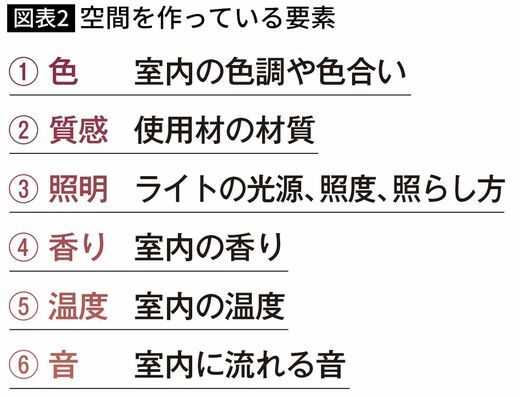 【図表】空間を作っている要素