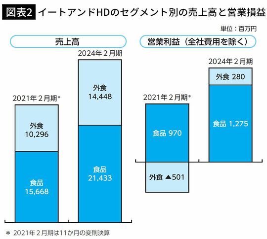 【図表2】イートアンドHDのセグメント別の売上高と営業損益