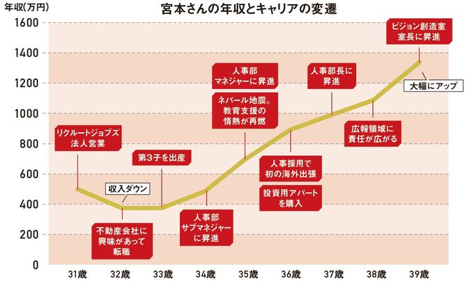 宮本さんの年収とキャリアの変遷