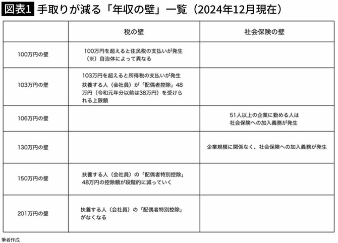 【図表1】 「年収の壁」一覧