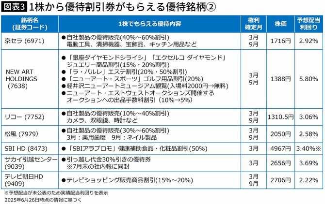【図表】1株から優待割引券がもらえる優待銘柄②