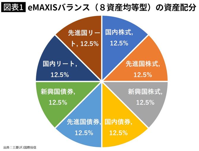 eMAXIS バランス（8資産均等型）の資産配分
