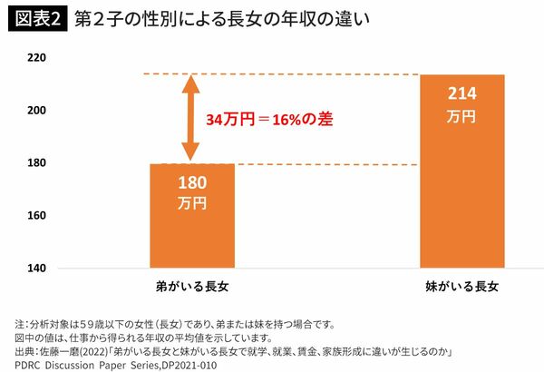 第2子の性別による長女の年収の違い