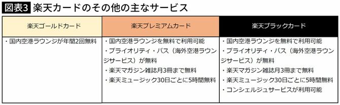 【図表】楽天カードのその他の主なサービス