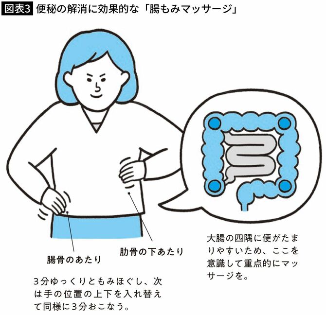 【図表3】便秘の解消に効果的な「腸もみマッサージ」