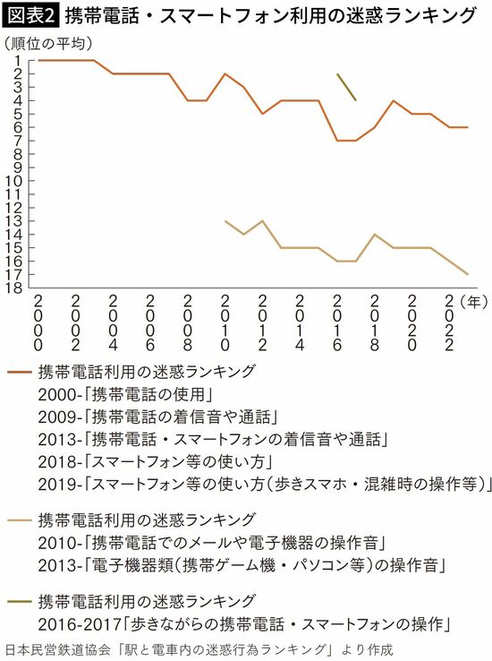 【図表2】携帯電話・スマートフォン利用の迷惑ランキング