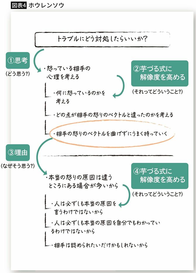 【図表4】ホウレンソウの記入例