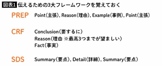 伝えるための3大フレームワーク