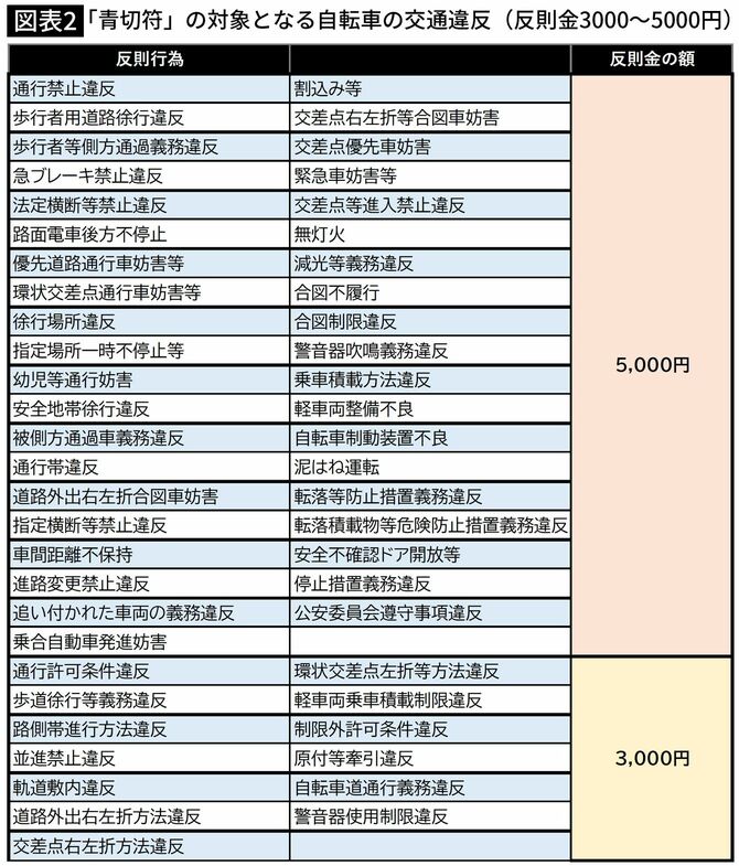 【図表】「青切符」の対象となる自転車の交通違反（反則金3000～5000円）