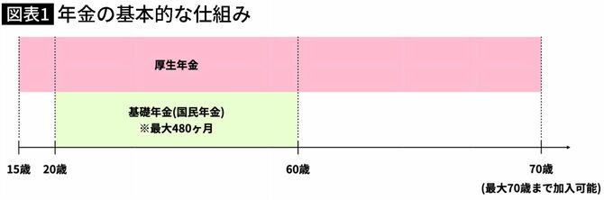 【図表】年金の基本的な仕組み