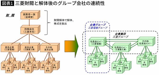 【図表】三菱財閥と解体後のグループ会社の連続性