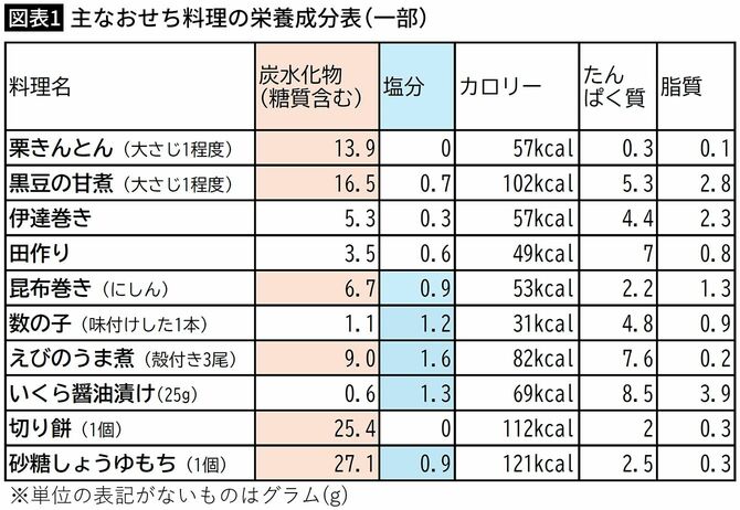 【図表1】主なおせち料理の栄養成分表（一部）