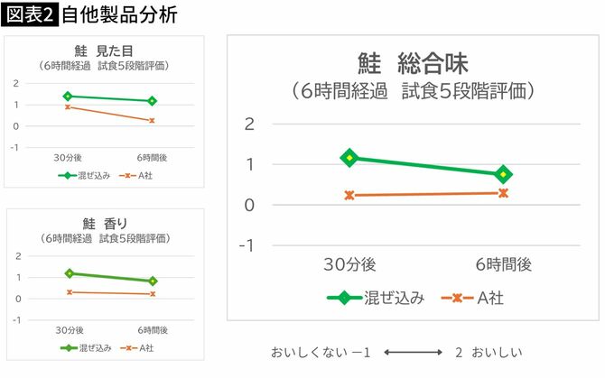 【図表】自他製品分析