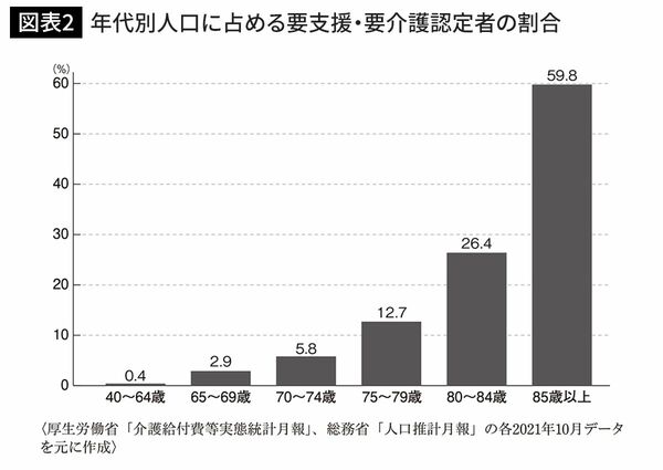 年代別人口に占める要支援・要介護認定者の割合