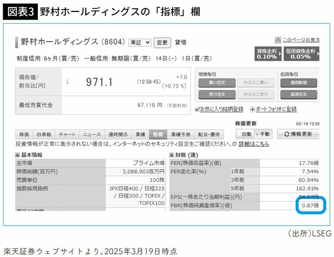 【図表3】野村ホールディングスの「指標」欄