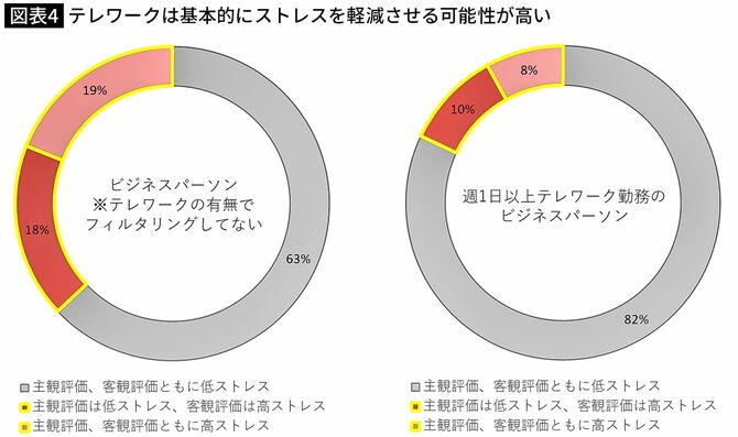 テレワークは基本的にストレスを軽減させる可能性が高い