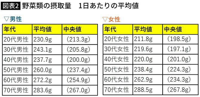 【図表】野菜類の摂取量　1日あたりの平均値